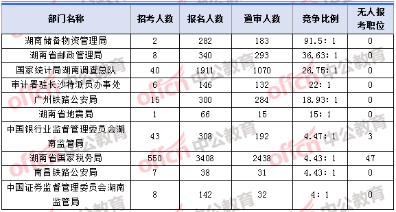 2018年11月2日16時，2018湖南國考報名人數競爭最激烈的十大部門