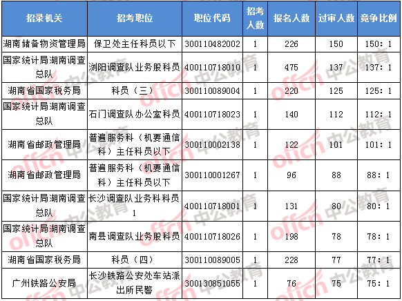 2018年11月2日16時，2018湖南國考報名競爭最激烈的前十的職位