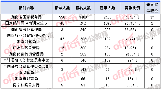 2018年11月2日16時，2018湖南國考報名人數最多的十大部門