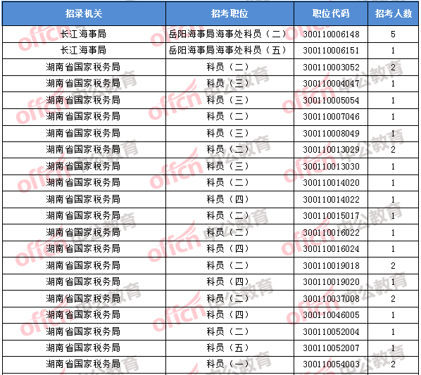 2018年11月2日16時，2018國考無人報考職位1