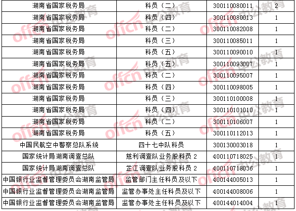 2018年11月2日16時，2018國考無人報考職位3