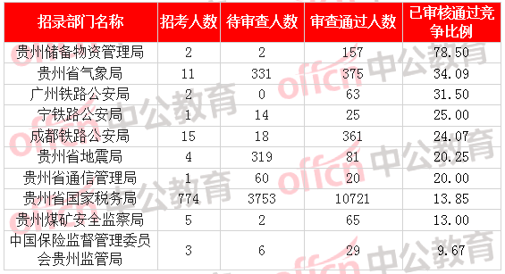 [2日16時(shí)]2018國(guó)考報(bào)名數(shù)據(jù)：貴州12249人過(guò)審  最熱職位176:1