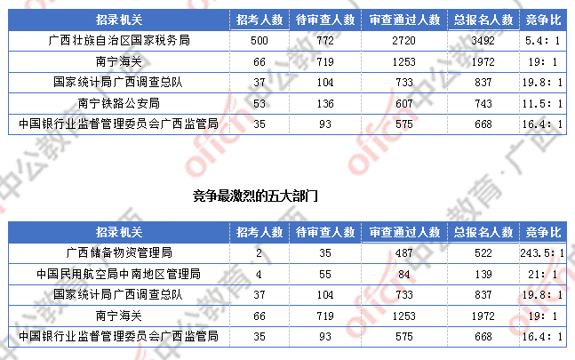 2018廣西國考報(bào)名人數(shù)統(tǒng)計(jì)：廣西7191人過審  最熱職位競爭比317:1