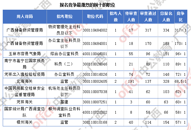 2018廣西國(guó)考報(bào)名人數(shù)統(tǒng)計(jì)：廣西7191人過審  最熱職位競(jìng)爭(zhēng)比317:1