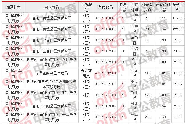 2018貴州國(guó)考報(bào)名人數(shù)統(tǒng)計(jì)