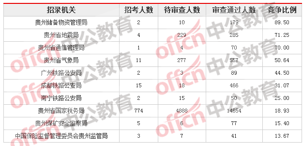 2018貴州國考報(bào)名人數(shù)統(tǒng)計(jì)