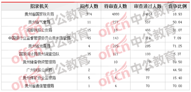 2018貴州國考報(bào)名人數(shù)統(tǒng)計(jì)