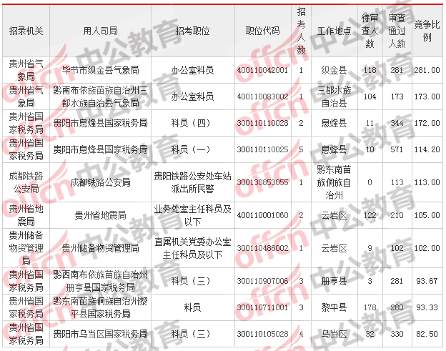 2018貴州國(guó)考報(bào)名人數(shù)統(tǒng)計(jì)