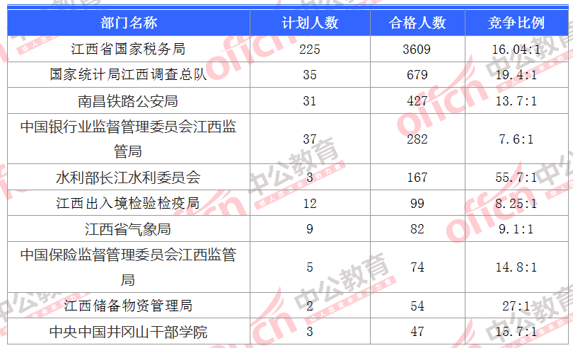 2018江西國考報名人數(shù)統(tǒng)計