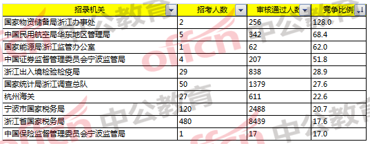 2018國(guó)考浙江報(bào)名分析