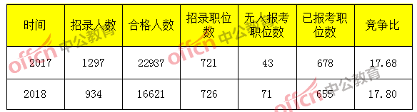 2018國(guó)考浙江報(bào)名分析