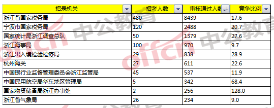 2018國(guó)考浙江報(bào)名分析