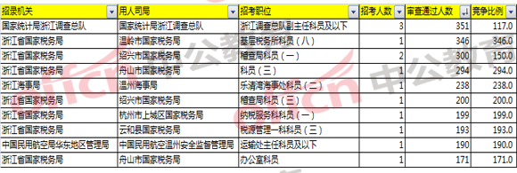 2018國(guó)考浙江報(bào)名分析