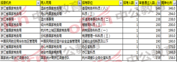 2018國(guó)考浙江報(bào)名分析