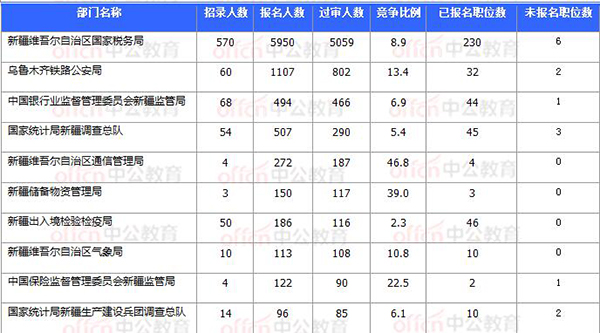 2018國(guó)考報(bào)名數(shù)據(jù)：新疆7706人過(guò)審 最熱職位93:1【11月3日16時(shí)】