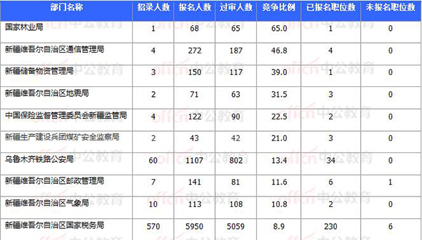 2018國(guó)考報(bào)名數(shù)據(jù)：新疆7706人過(guò)審 最熱職位93:1【11月3日16時(shí)】