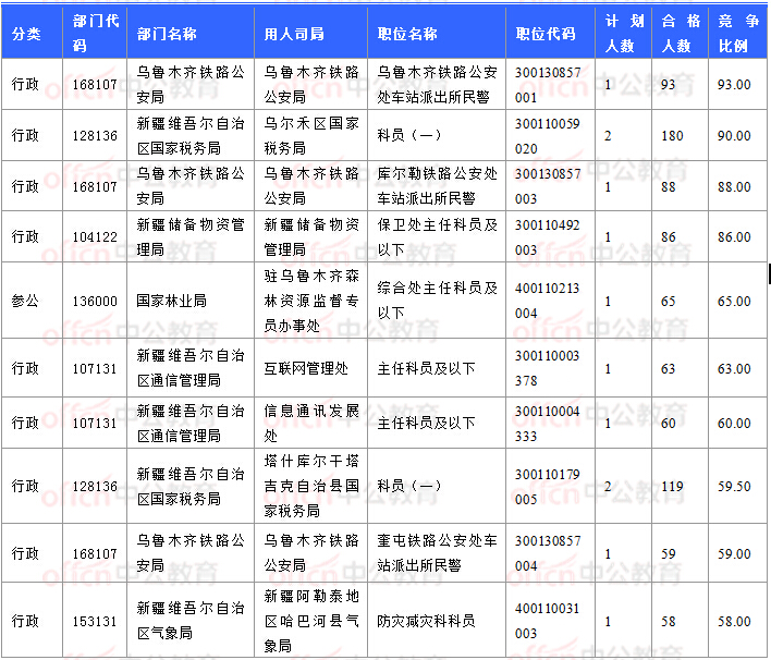 2018國考報名數(shù)據(jù)：新疆7706人過審 最熱職位93:1【11月3日16時】