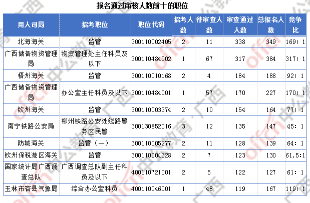 2018廣西國考報(bào)名人數(shù)統(tǒng)計(jì)：廣西9838人過審  最熱職位競爭比317:1