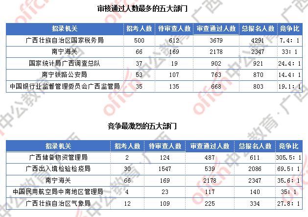 2018廣西國考報名人數統(tǒng)計：廣西9838人過審  最熱職位競爭比317:1