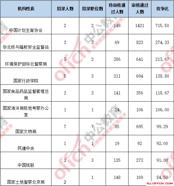 2018國(guó)考報(bào)名人數(shù)統(tǒng)計(jì)：北京過(guò)審人數(shù)56518人 最熱職位1017:1【4日16時(shí)】