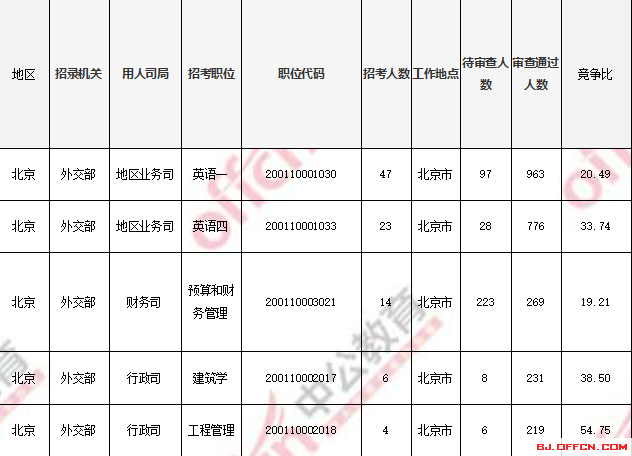 2018國考報(bào)名人數(shù)統(tǒng)計(jì)：北京過審人數(shù)56518人 最熱職位1017:1【4日16時(shí)】