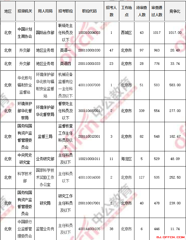 2018國考報名人數(shù)統(tǒng)計：北京過審人數(shù)56518人 最熱職位1017:1【4日16時】