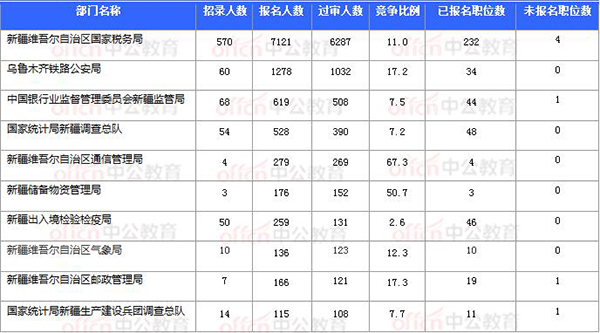 [11月4日16時(shí)]2018國(guó)考報(bào)名數(shù)據(jù)：新疆9586人過(guò)審 最熱職位111.5:1