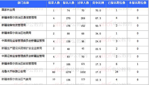 [11月4日16時(shí)]2018國(guó)考報(bào)名數(shù)據(jù)：新疆9586人過(guò)審 最熱職位111.5:1