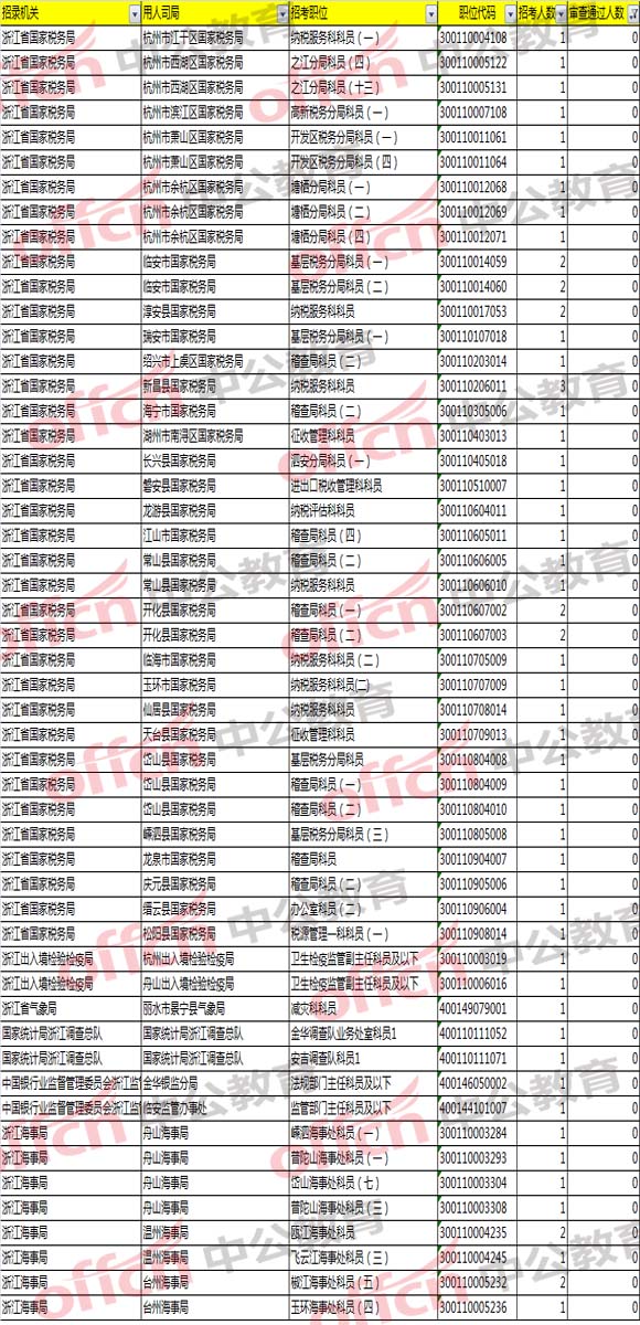 2018國考浙江職位分析