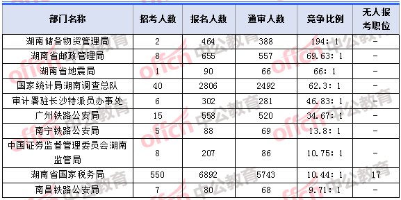 2018年11月5日16時，2018湖南國考報名人數(shù)競爭最激烈的十大部門