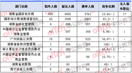 2018年11月5日16時，2018湖南國考報名人數(shù)最多的十大部門