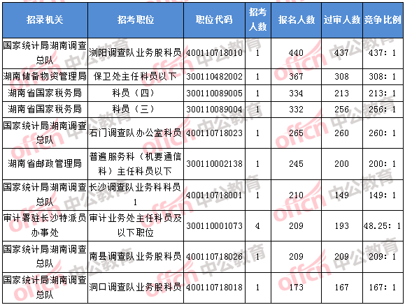 2018年11月5日16時，2018湖南國考報名人數(shù)排名前十的職位