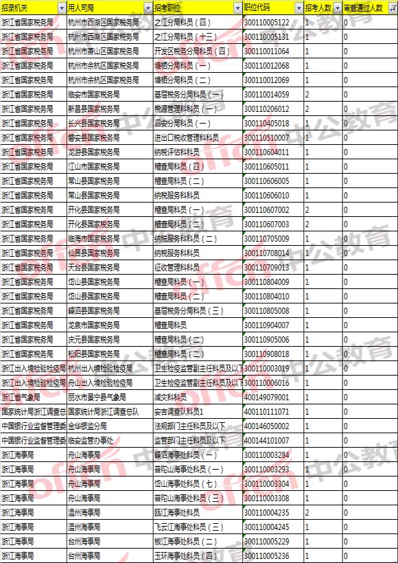 2018國(guó)考浙江職位報(bào)名分析