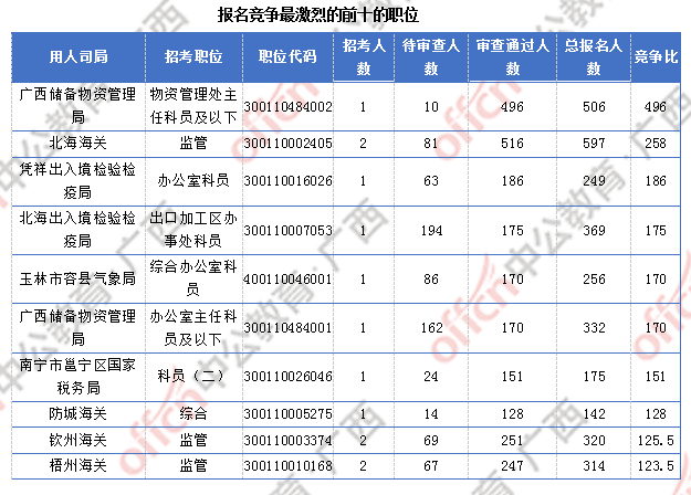 [6日16時(shí)]2018廣西國考報(bào)名人數(shù)統(tǒng)計(jì)：廣西15329人過審  整體職位競爭比18.9:1