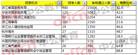 2018國家公務(wù)員考試浙江報(bào)名分析