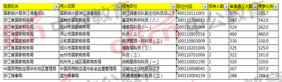 2018國家公務(wù)員考試浙江報(bào)名分析