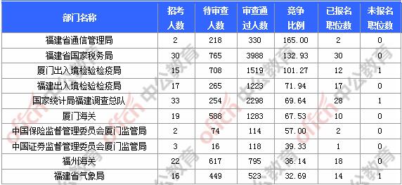 [11月6日9時(shí)]2018國(guó)考報(bào)名人數(shù)統(tǒng)計(jì)：福建報(bào)名17902人，最熱職位580:1