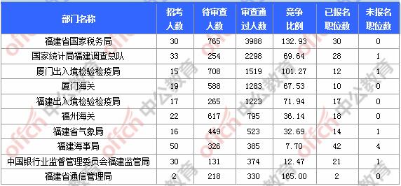 [11月6日9時(shí)]2018國(guó)考報(bào)名人數(shù)統(tǒng)計(jì)：福建報(bào)名17902人，最熱職位580:1