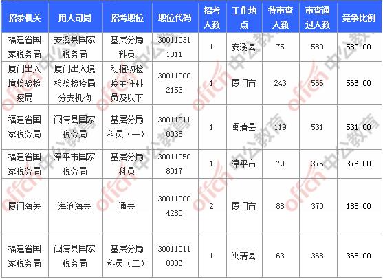 [11月6日9時(shí)]2018國(guó)考報(bào)名人數(shù)統(tǒng)計(jì)：福建報(bào)名17902人，最熱職位580:1