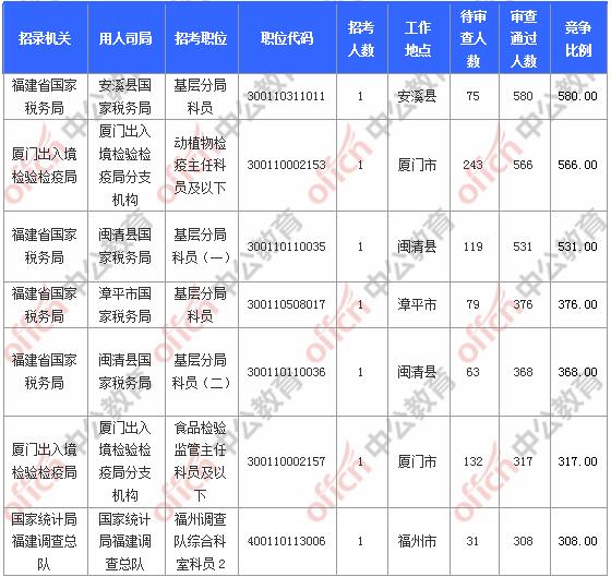 [11月6日9時(shí)]2018國考報(bào)名人數(shù)統(tǒng)計(jì)：福建報(bào)名17902人，最熱職位580:1