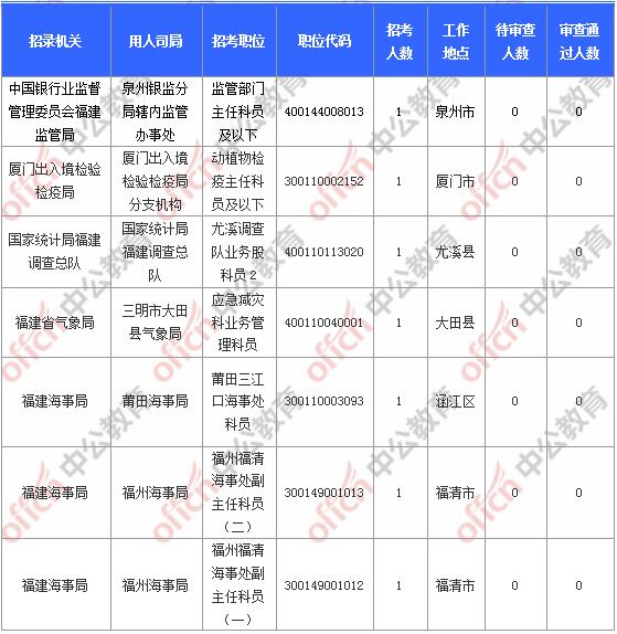 [11月6日9時(shí)]2018國考報(bào)名人數(shù)統(tǒng)計(jì)：福建報(bào)名17902人，最熱職位580:1