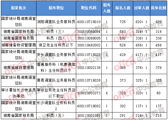 2018年11月7日16時(shí)，2018湖南國(guó)考報(bào)名人數(shù)排名前十的職位