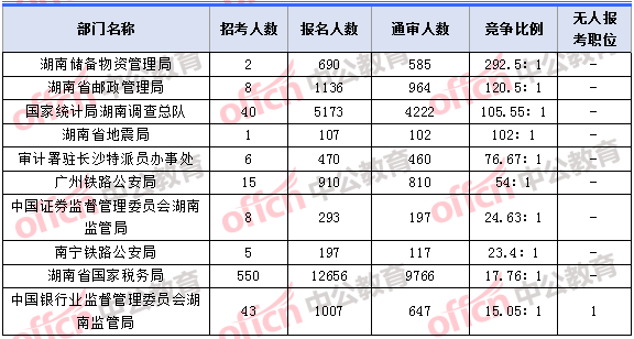 2018年11月7日16時(shí)，2018湖南國(guó)考報(bào)名人數(shù)競(jìng)爭(zhēng)最激烈的十大部門