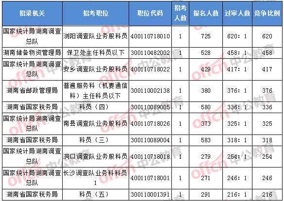 2018年11月7日16時(shí)，2018湖南國(guó)考報(bào)名競(jìng)爭(zhēng)最激烈的前十的職位