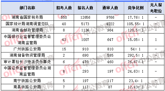 2018年11月7日16時(shí)，2018湖南國(guó)考報(bào)名人數(shù)最多的十大部門