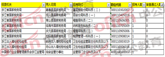 2018國(guó)家公務(wù)員考試浙江地區(qū)報(bào)名分析