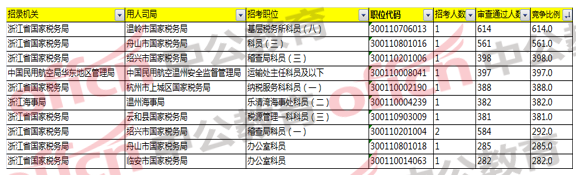 2018國(guó)家公務(wù)員考試浙江地區(qū)報(bào)名分析