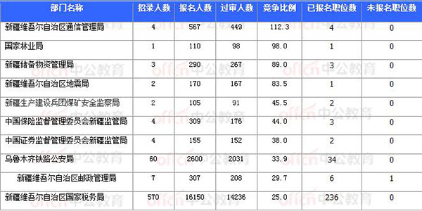 [11月7日16時(shí)]2018國考報(bào)名數(shù)據(jù)：新疆20920過審 15個(gè)職位無人報(bào)考