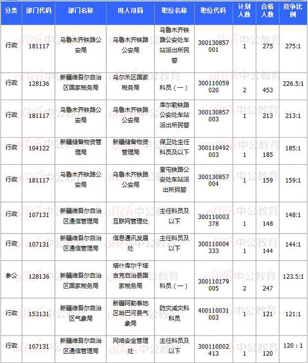 [11月7日16時(shí)]2018國(guó)考報(bào)名數(shù)據(jù)：新疆20920過(guò)審 15個(gè)職位無(wú)人報(bào)考