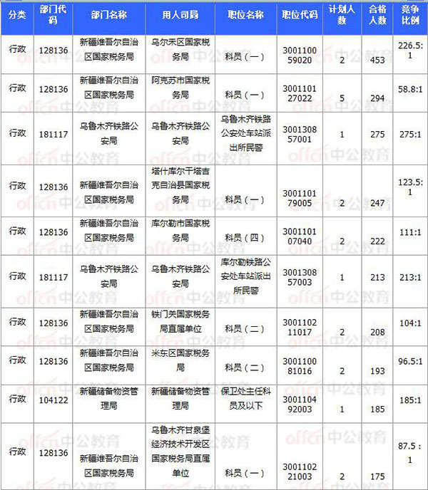 [11月7日16時(shí)]2018國(guó)考報(bào)名數(shù)據(jù)：新疆20920過(guò)審 15個(gè)職位無(wú)人報(bào)考